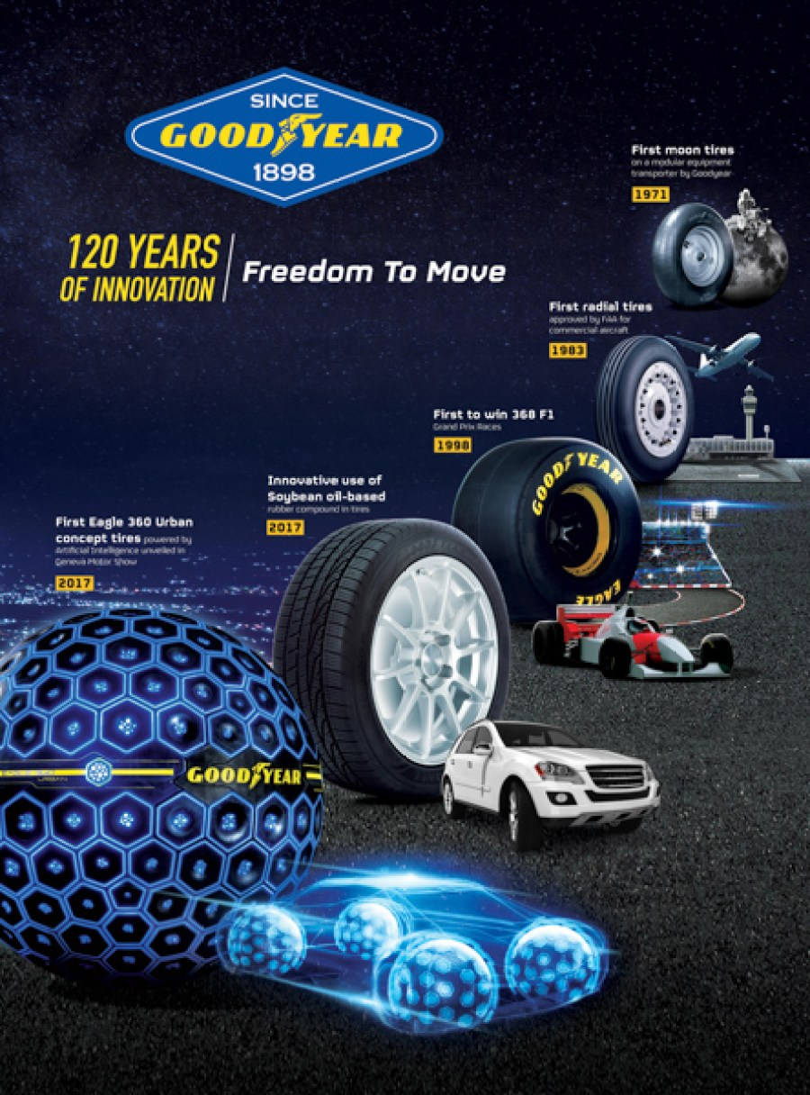 Bandgeskiedenis Goodyear